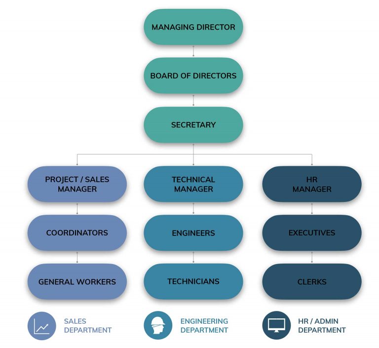 Organisation Structure – 247 Global Industries